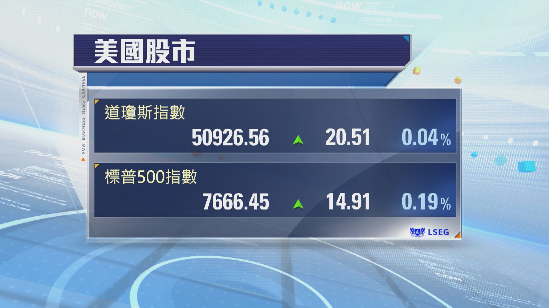 美股反覆高收　受助聯儲局官員講話及債息下跌(曾惠琪報道)