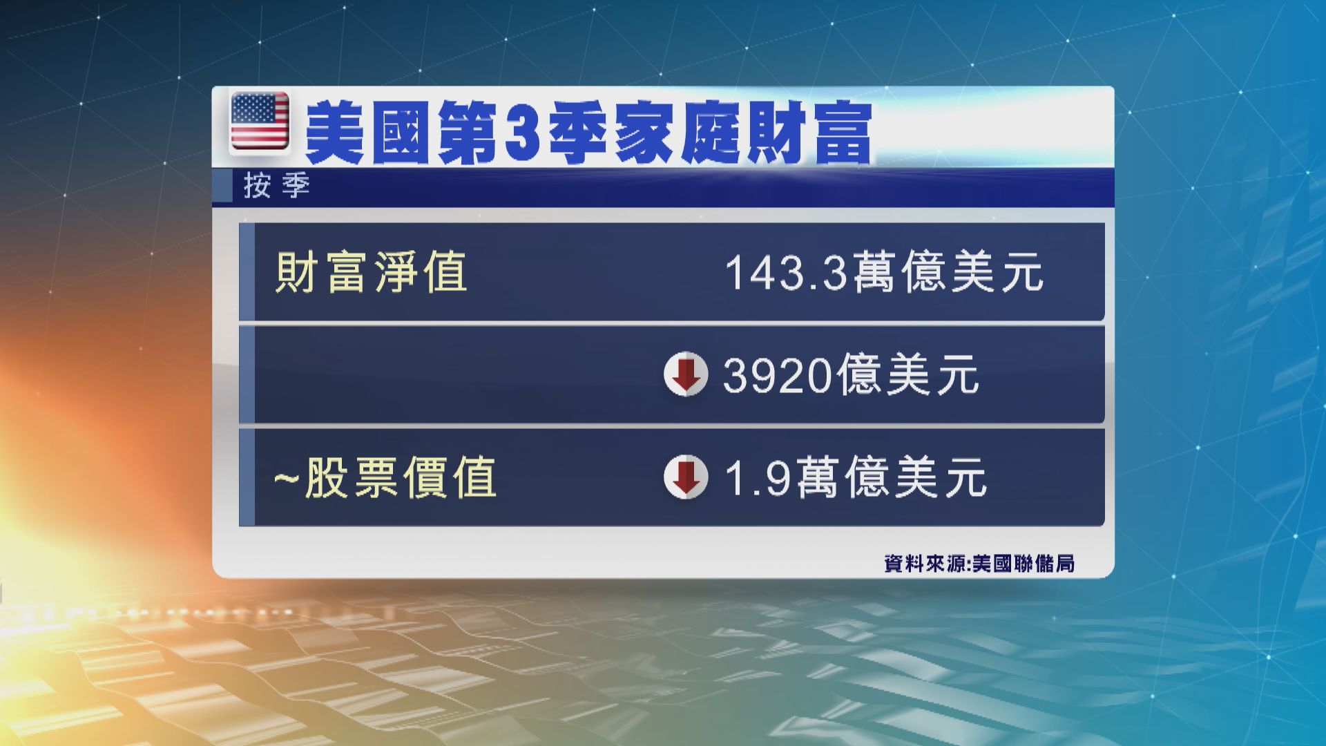 美國人財富連續三季下跌