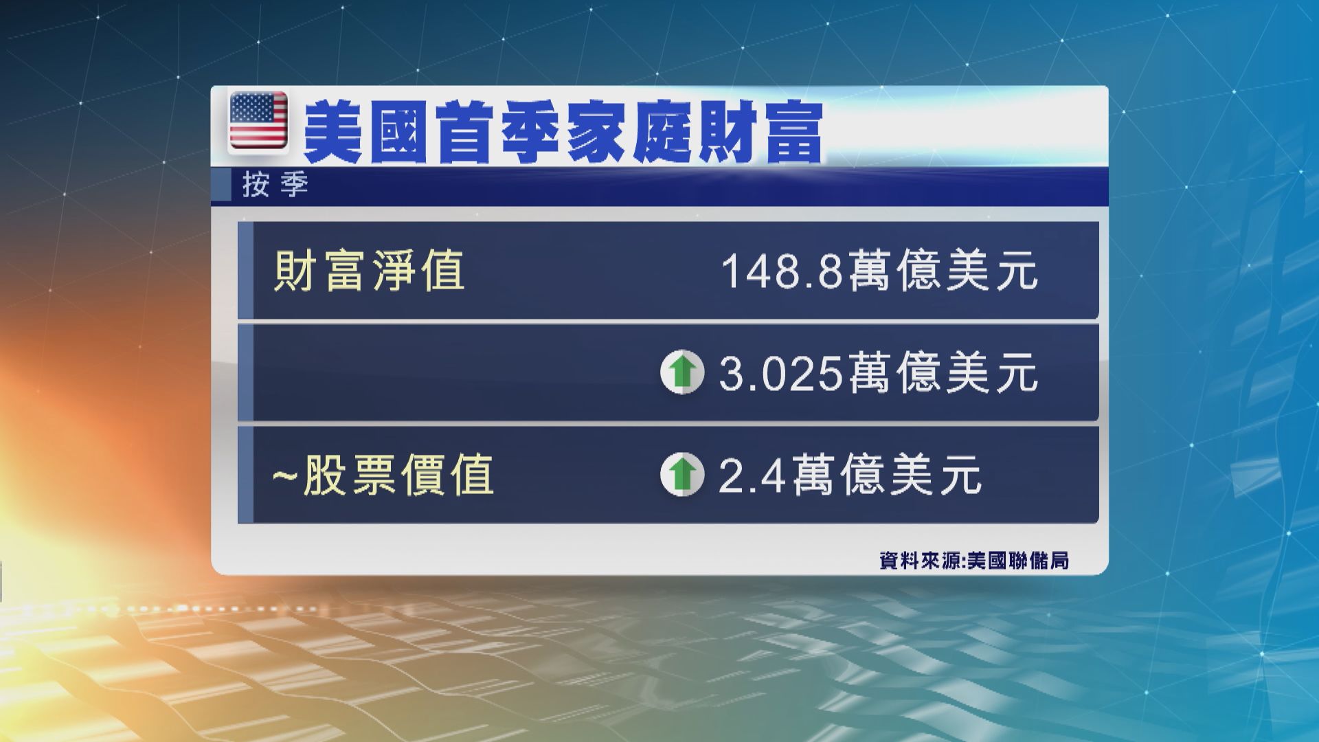 美國人財富於今年首季升至一年來最高