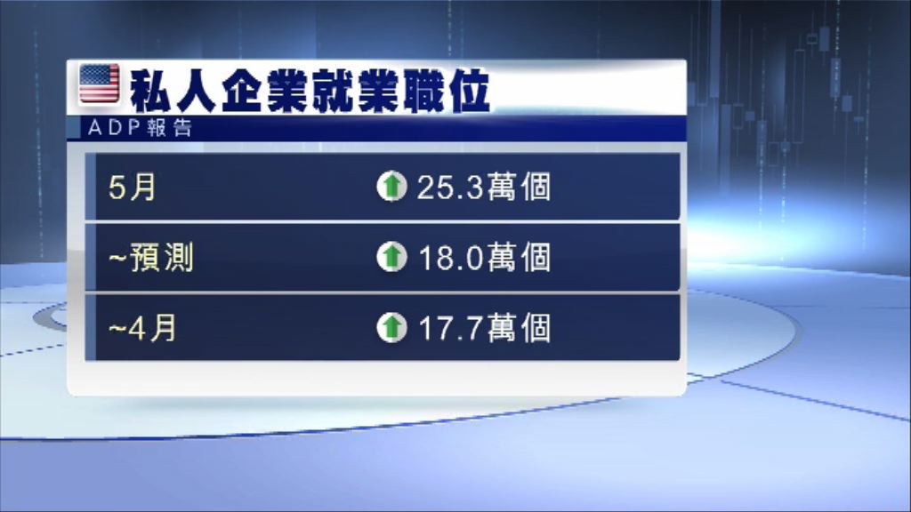 【加息再升溫】美「小非農」遠超預期　美匯衝高