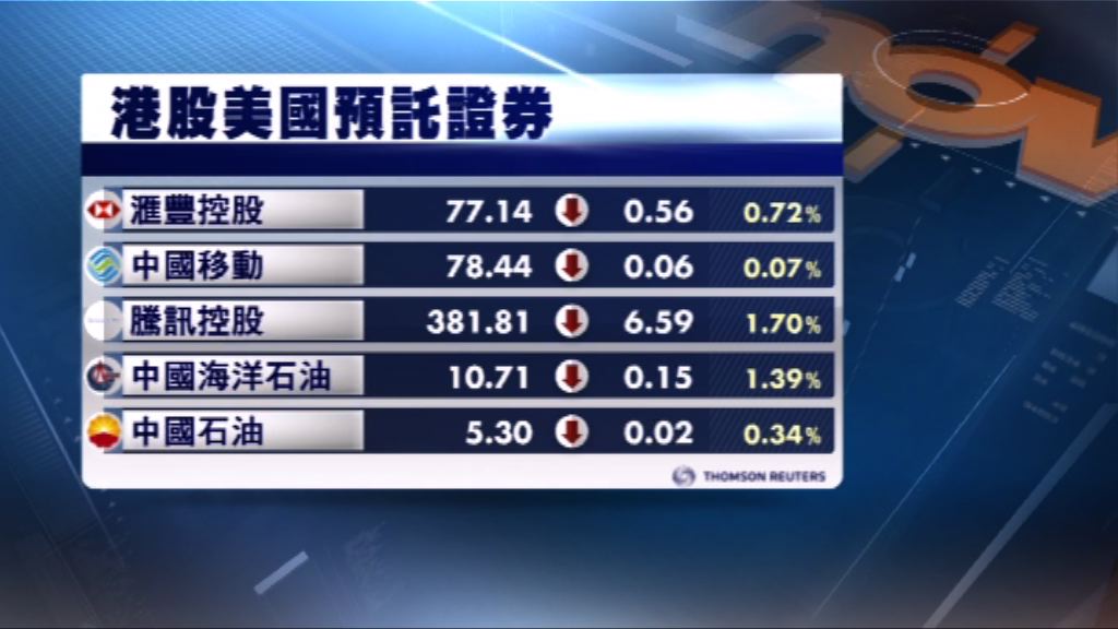 港股ADR造價普遍下跌
