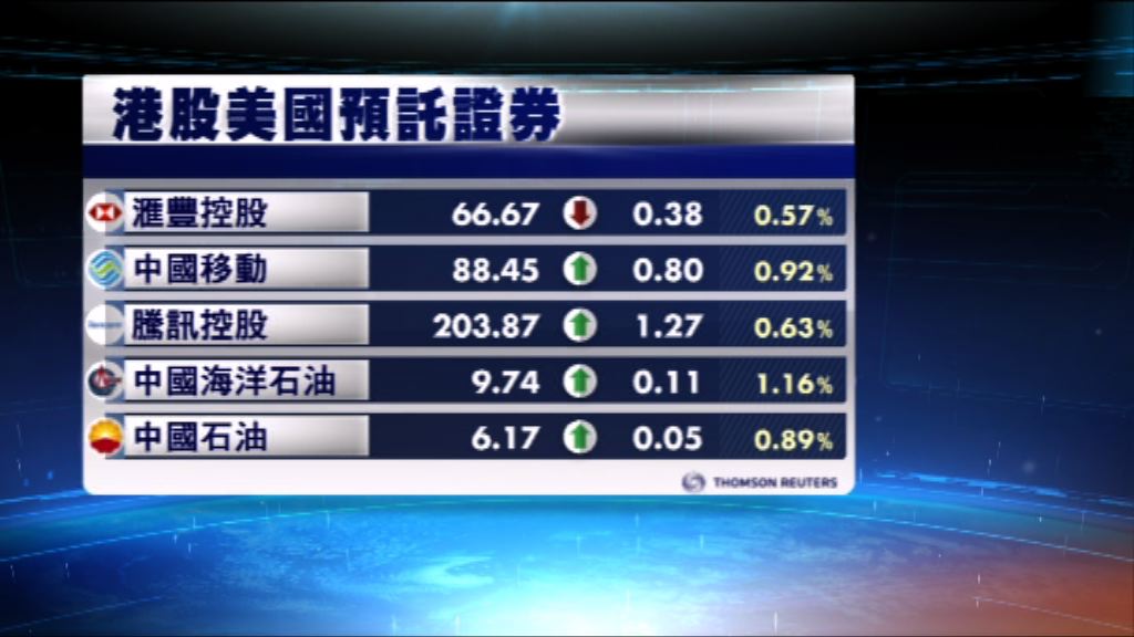 港股ADR普遍造好