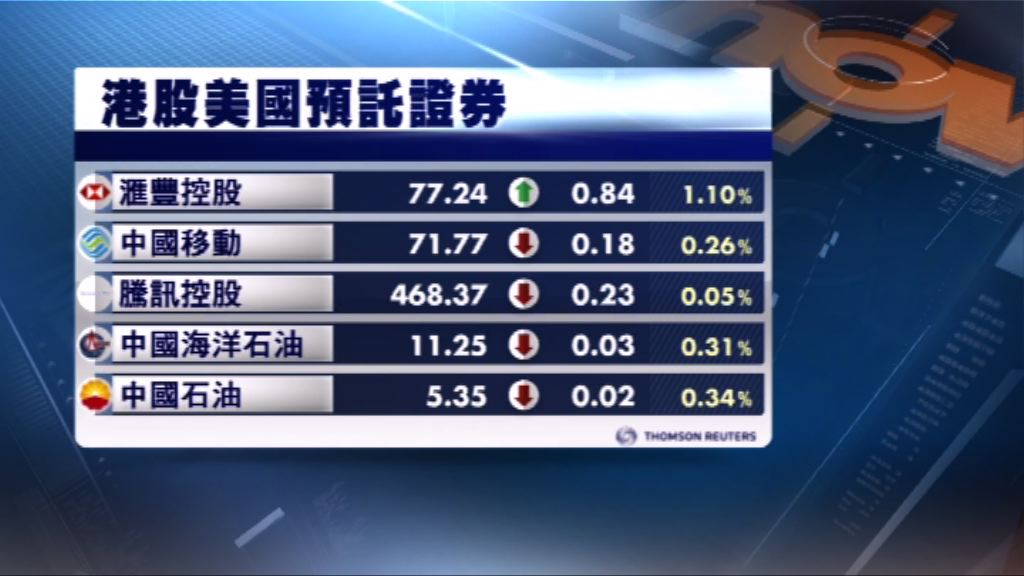 港股ADR造價普遍下跌