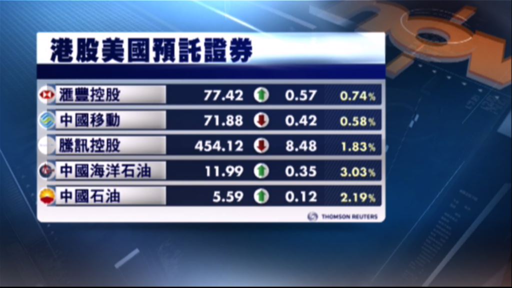 港股ADR造價下跌