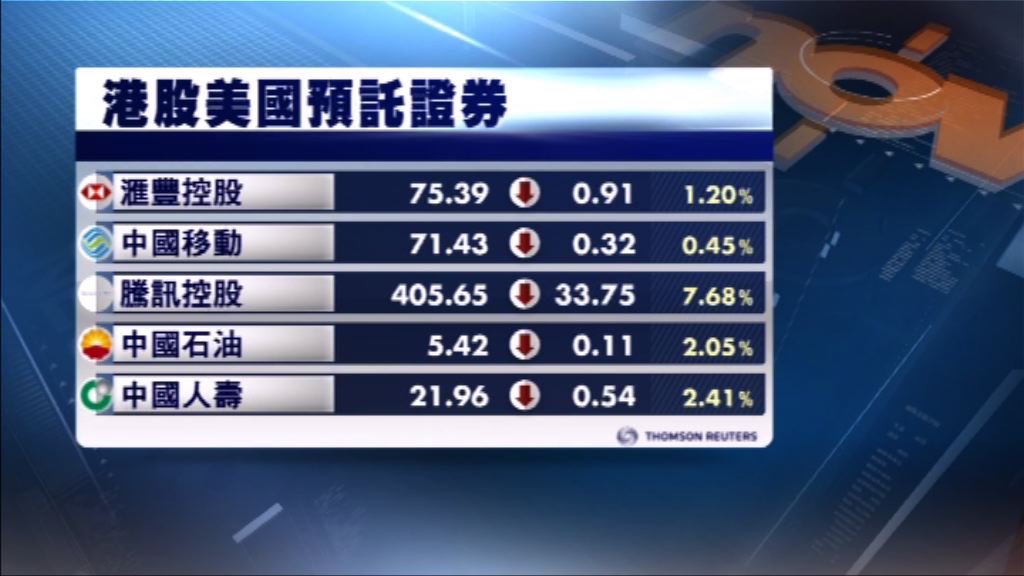隨美股下挫　港股ADR下跌