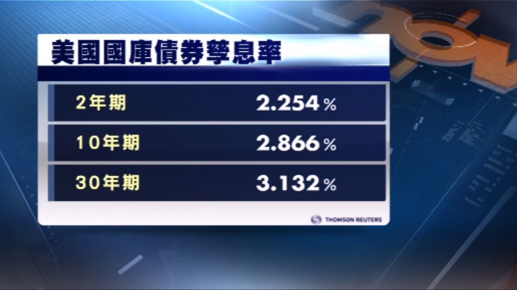 美國國庫債價格上升