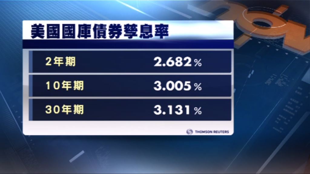 美國國庫債券價格下挫