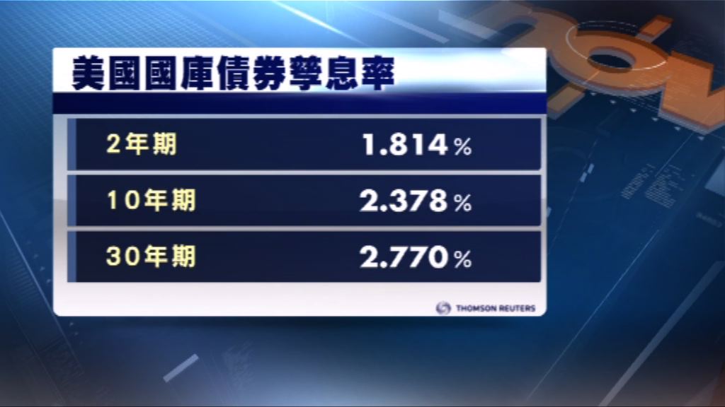 美國國庫債券價格下跌