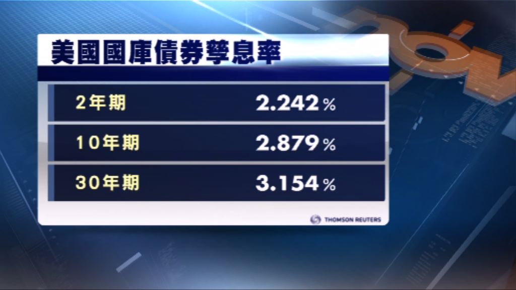 美國國庫債價格下跌