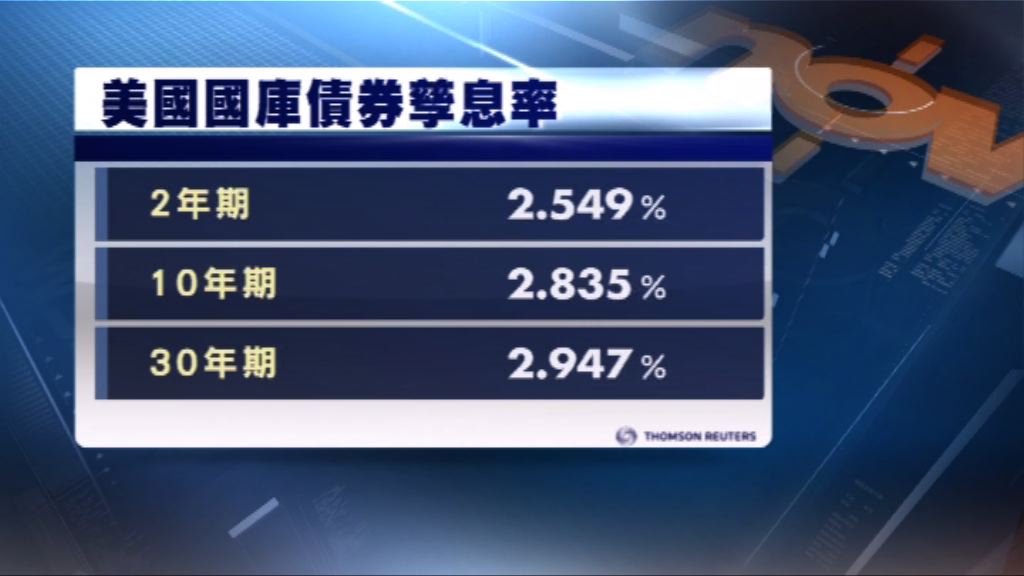 美國國庫債券價格上升