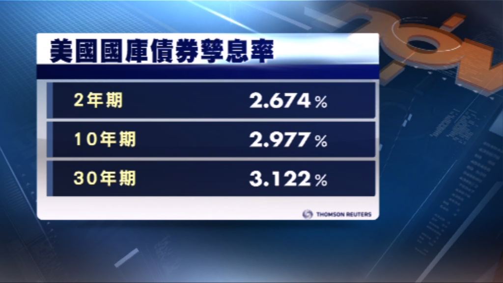 美股造好　美國庫債券價格下跌