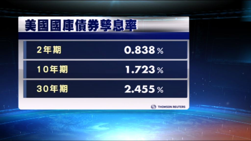 美國國庫債券價格走勢反覆