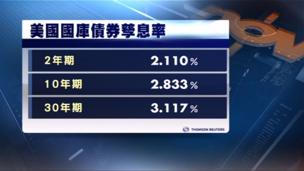 美國國庫債券價格上升