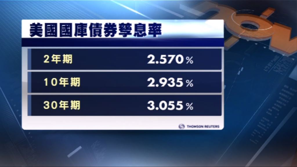 美國國庫債券價格上升