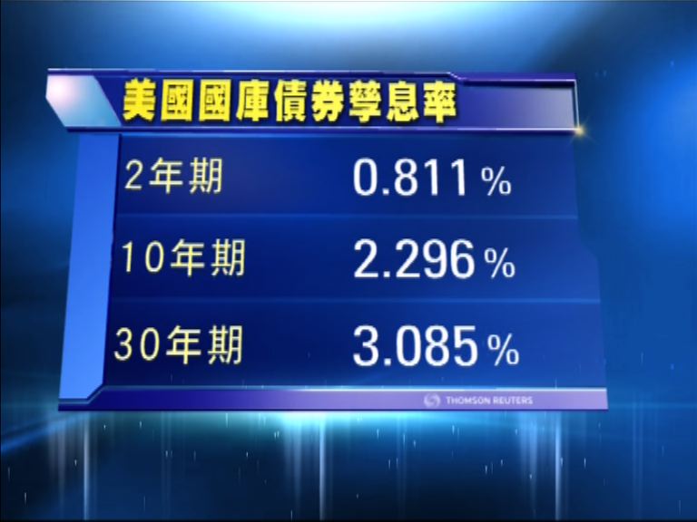 美國國庫債券價格下跌