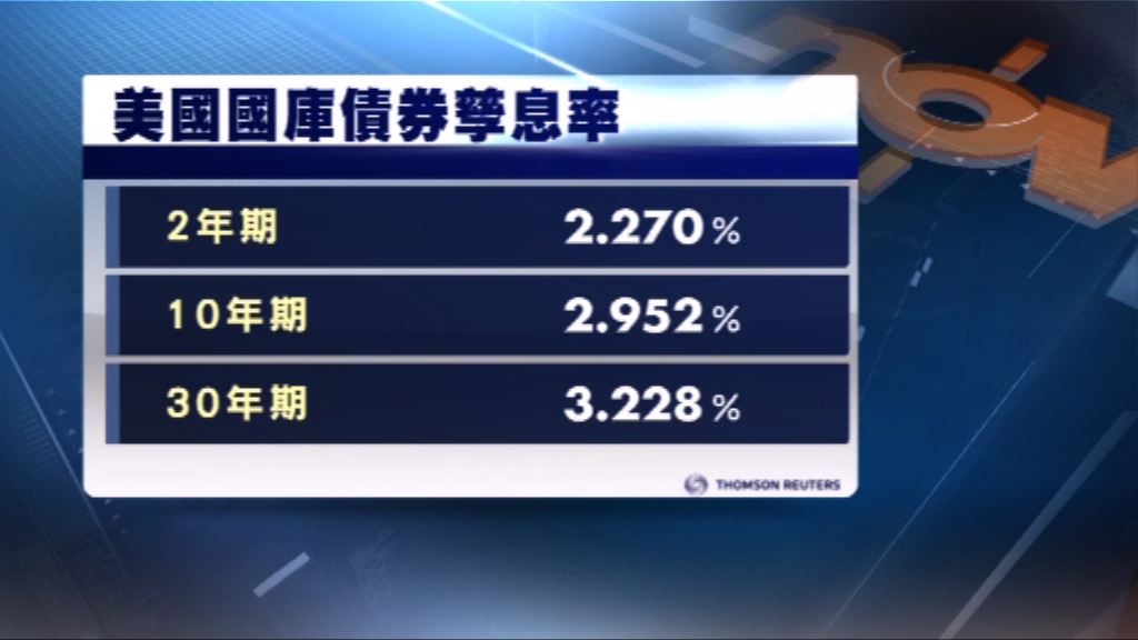 美國國庫債券價格微跌