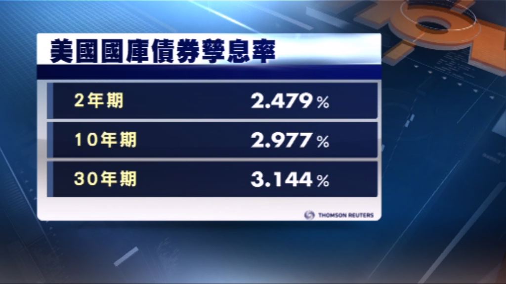 美國國庫債券價格下跌