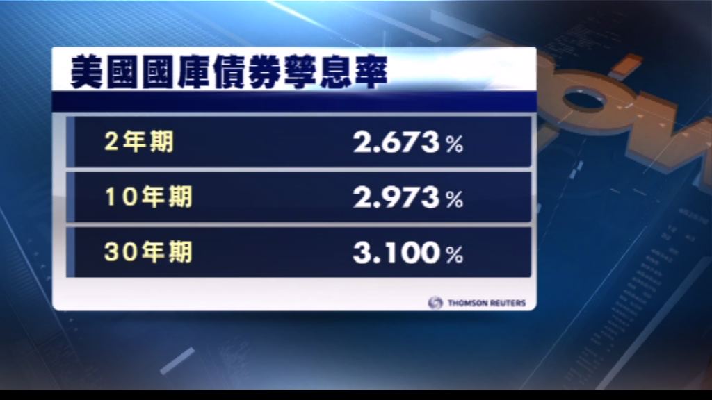 美國庫債券價格下跌