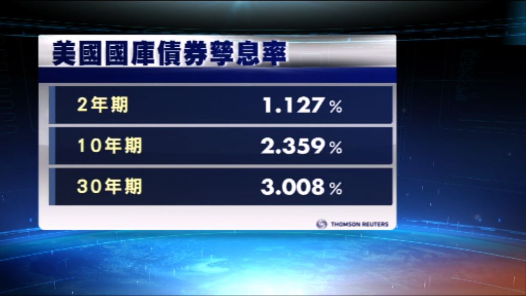 美國國庫債券價格普遍下跌