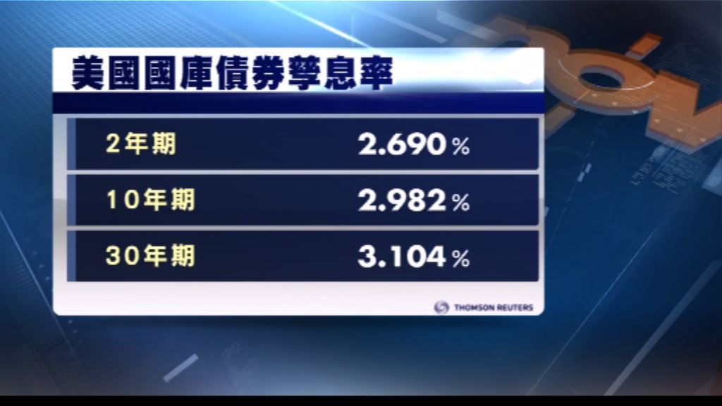 美國國庫債券價格上升