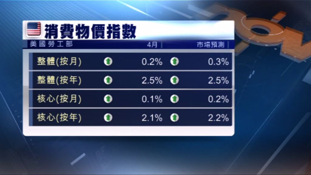 美國4月通脹較預期低