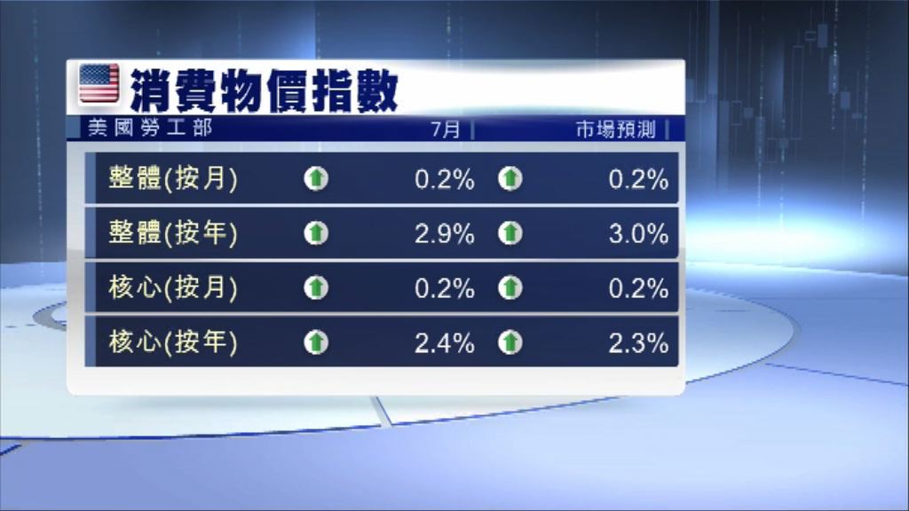 美國核心通脹創近十年來最大升幅