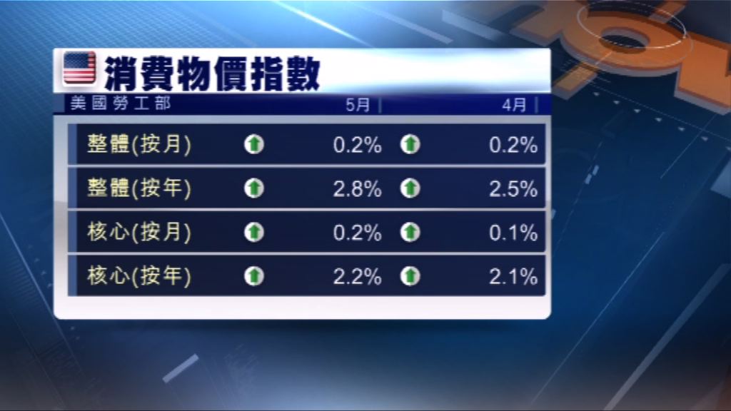 美國上月通脹率升至逾六年來高位