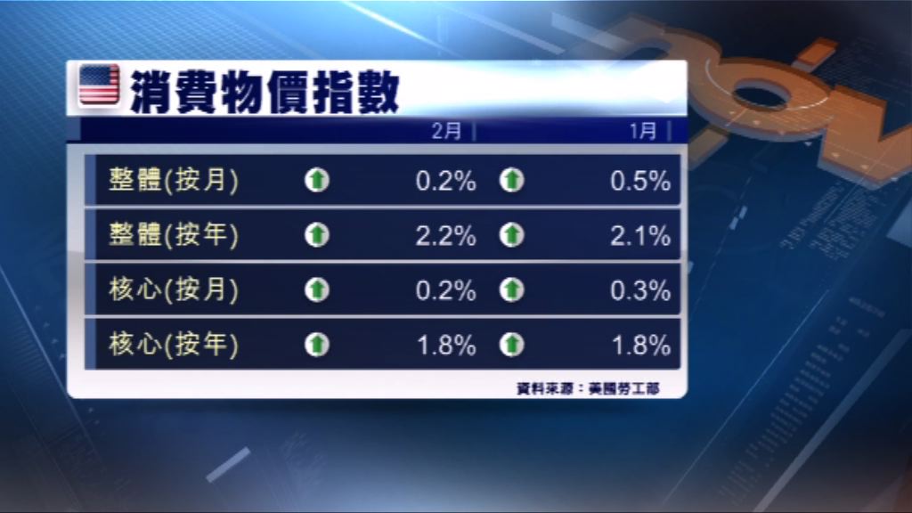 美國上月通脹放緩意味通脹逐步升至聯儲局目標