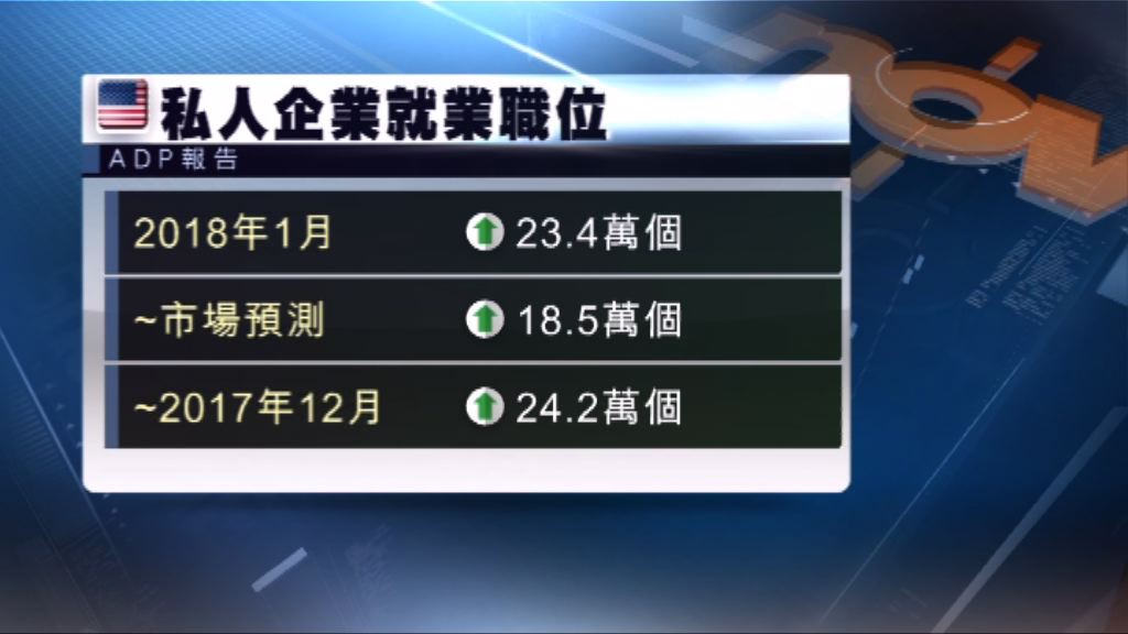 美國上月新增私人企業就業職位勝預期