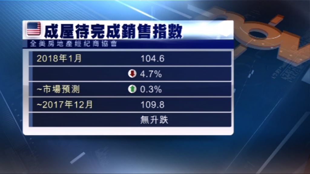 美國二手樓銷量跌至逾3年來低位