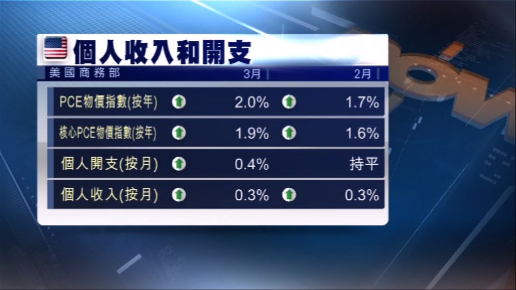 美國通脹率進一步上升逼近聯儲局目標