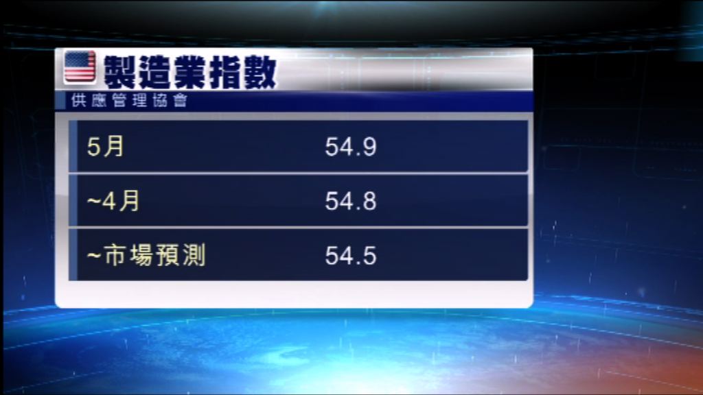 美國製造業連續三個月擴張