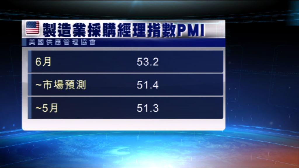 美國6月製造業擴張創一年最快