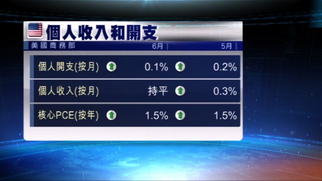 美國個人開支微升