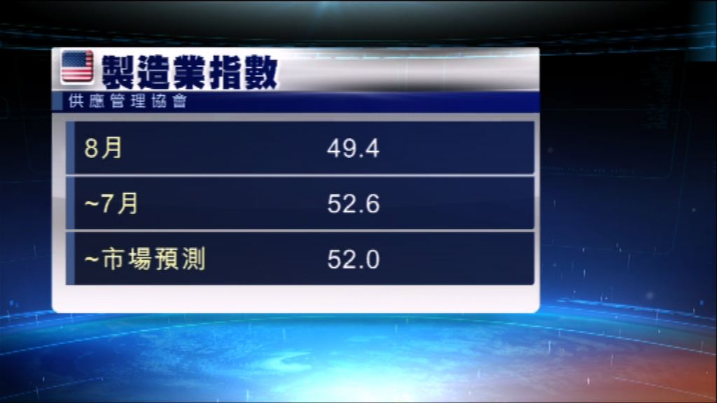 新申領失業救濟人數較預期少