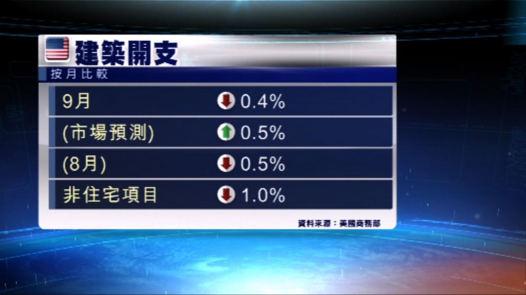 美國9月建築開支下跌