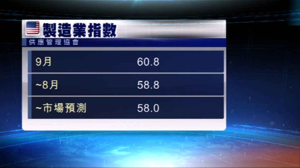 美製造業擴張速度逾十三年來最快