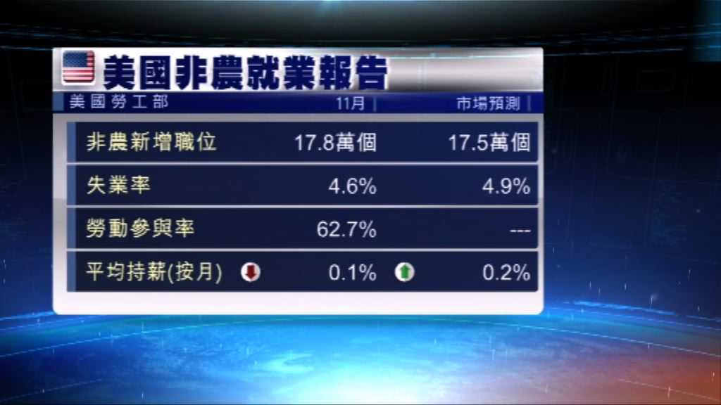 美國上月新增就業職位略多於市場預期