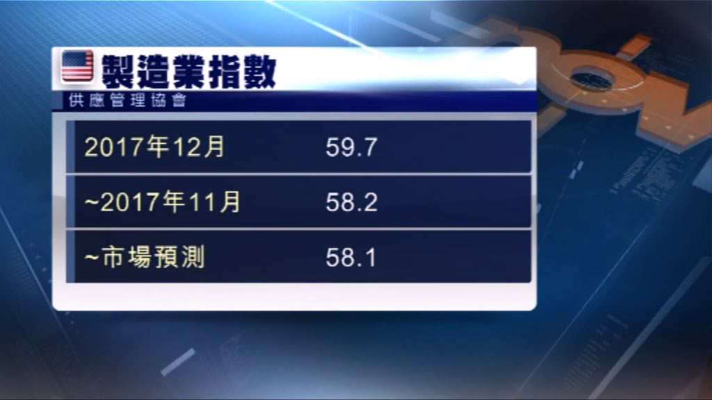 美國上月製造業擴張速度勝市場預期
