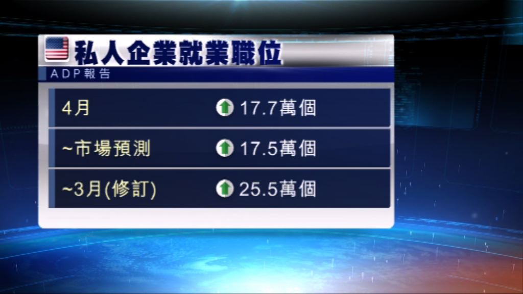 美國上月私人企業招聘員工數量勝預期