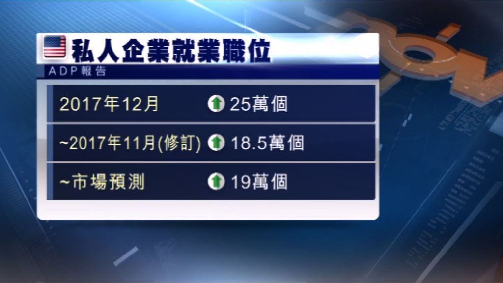 美國上月製造業指數跌至6年半低位