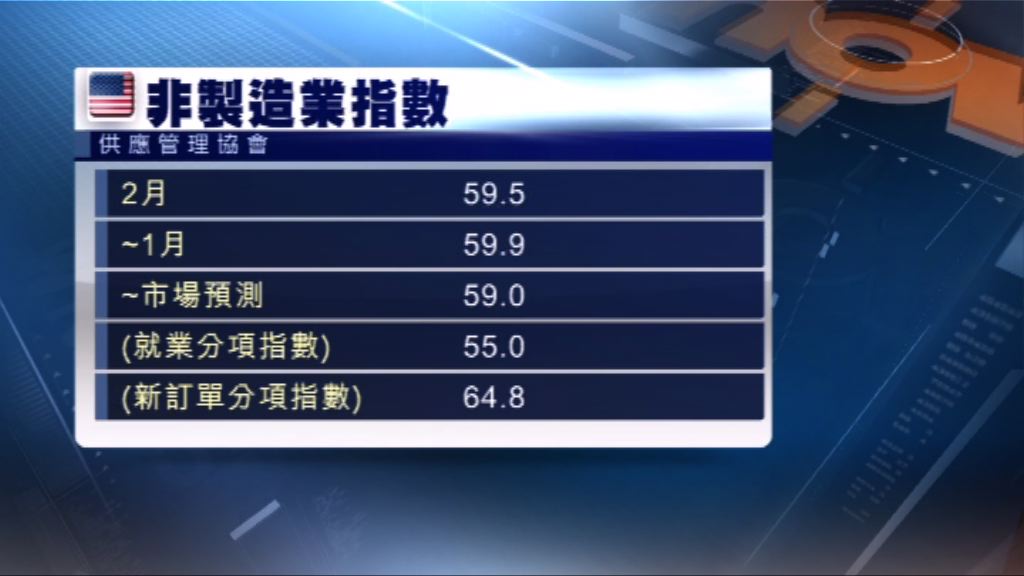 美國上月服務業表現好過市場預期