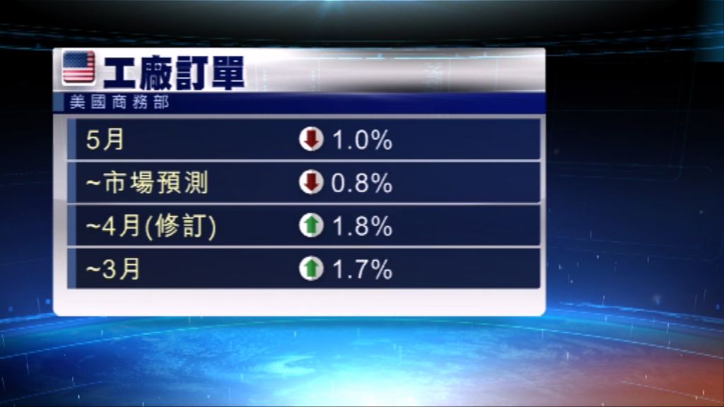 美國5月的工廠訂單下跌