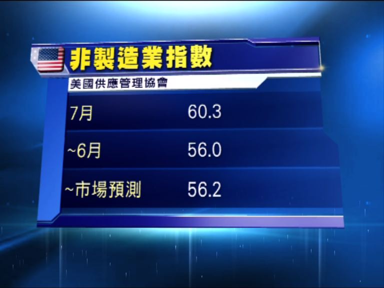 美國上月服務業擴張速度近十年最快