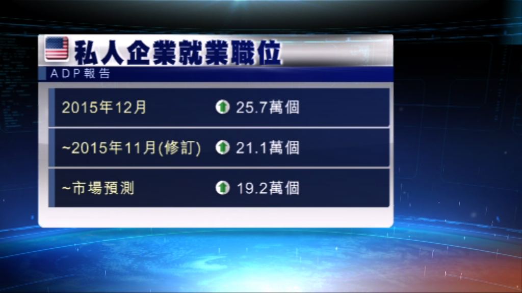 美國上月服務業擴張廿個月來最慢