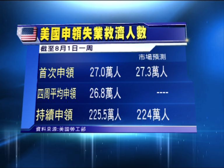 美國新申領失業救濟增幅較市場預期小
