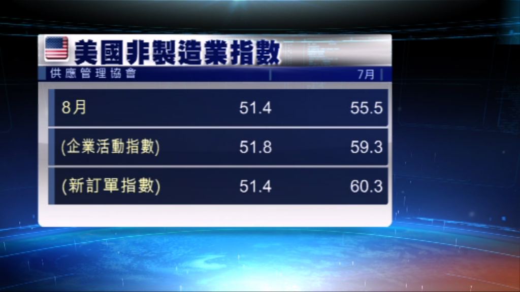 美國服務業擴張速度減慢