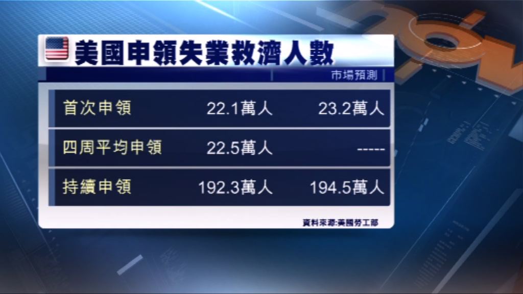 美國新申領失業救濟人數跌至近45年低位
