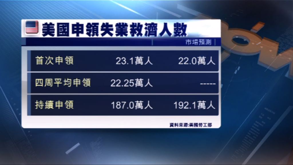 美新申領失業救濟人數由48年低位回升