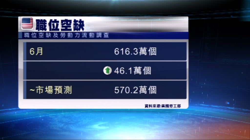 數據指美國職位空缺創有紀錄以來最多